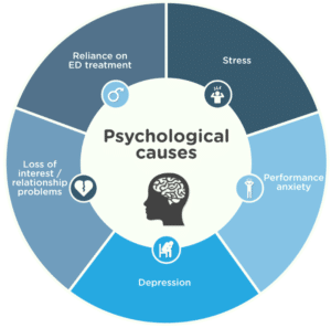 Emotional Causes of ED